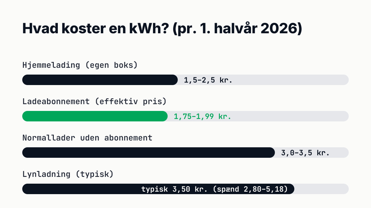 Søjlediagram: pris pr. kWh for opladning i 2026 — hjemmelading 1,5–2,5 kr., ladeabonnement 1,75–1,99 kr., normallader uden abonnement 3–3,5 kr., lynladning typisk 3,50 kr.