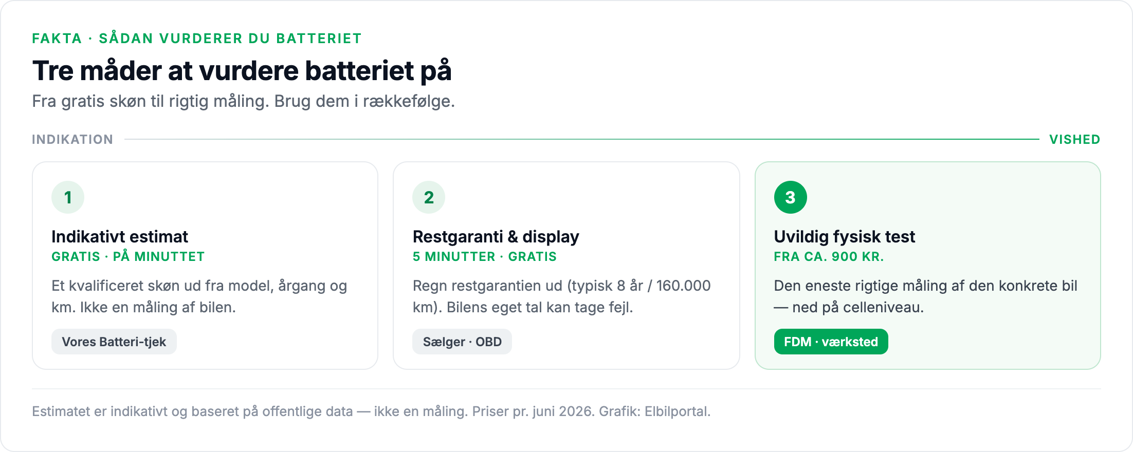 Tre kort side om side: indikativt estimat (gratis), restgaranti og bilens display (gratis), og uvildig fysisk test (fra ca. 900 kr.) — stigende sikkerhed fra venstre mod højre.