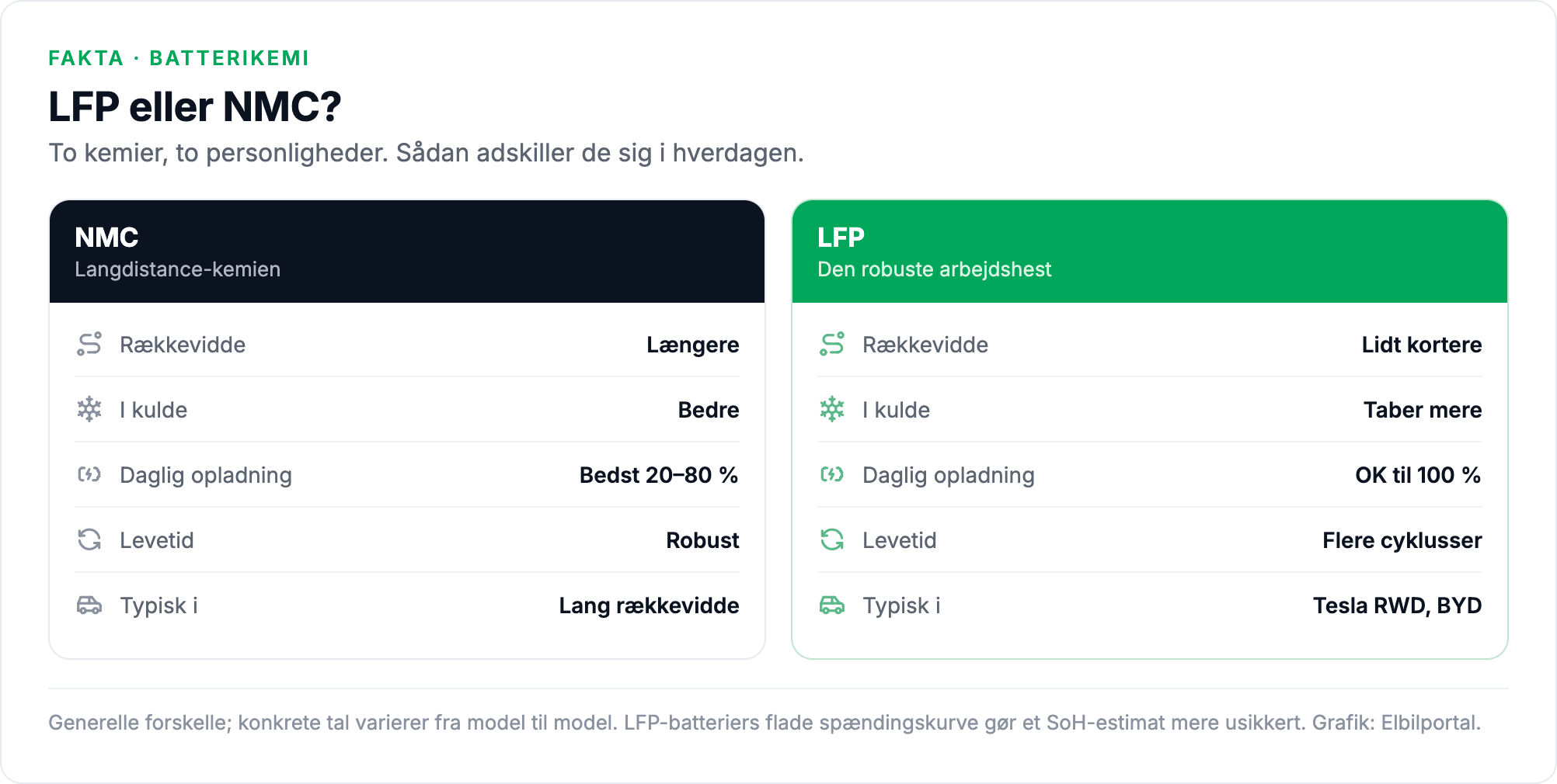 Sammenligning af NMC- og LFP-batterier på rækkevidde, kuldeegenskaber, daglig opladning, levetid og typiske biler.