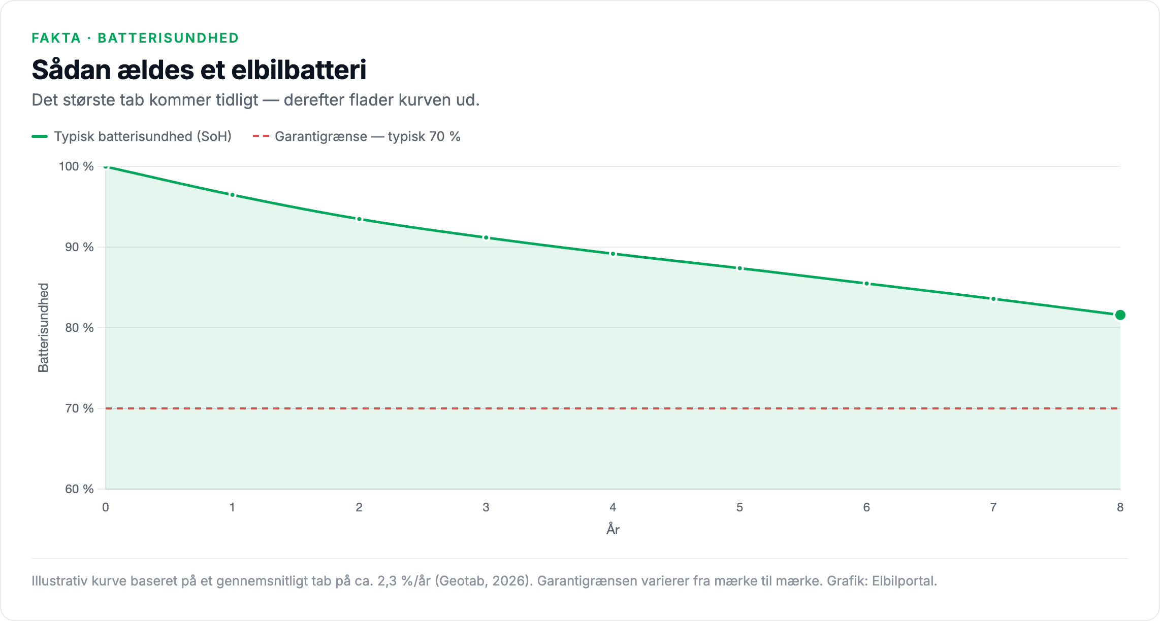 Graf: en typisk elbils batterisundhed falder fra 100 % til omkring 81,6 % over otte år, med det største fald de første par år. Hele forløbet ligger over garantigrænsen på 70 %.