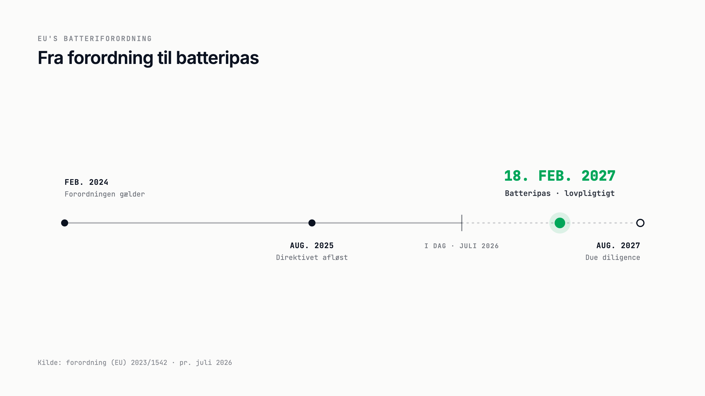 Tidslinje for EU's batteriforordning fra februar 2024 til august 2027. Batteripasset bliver lovpligtigt 18. februar 2027.