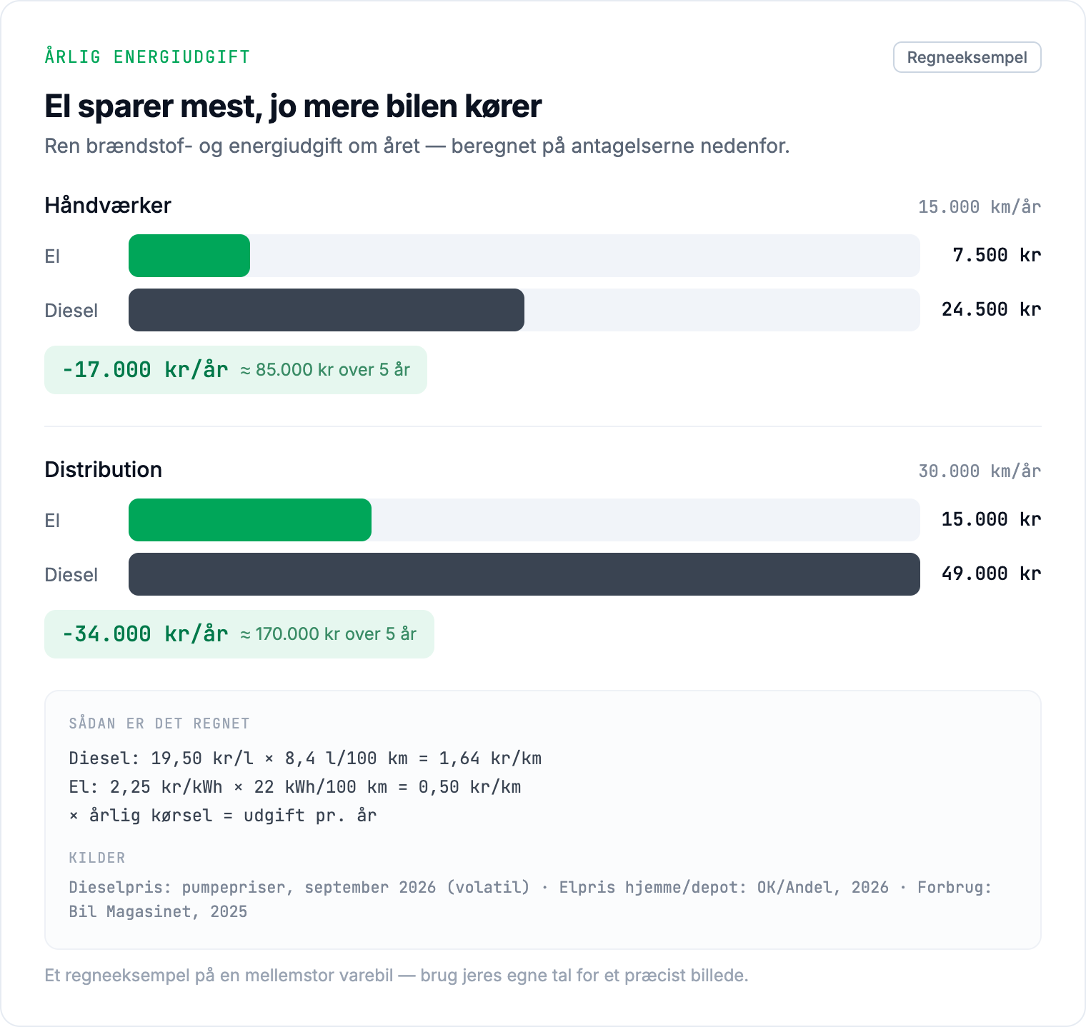 Regneeksempel: årlig energiudgift, el-varebil mod diesel, for to kørselsprofiler.