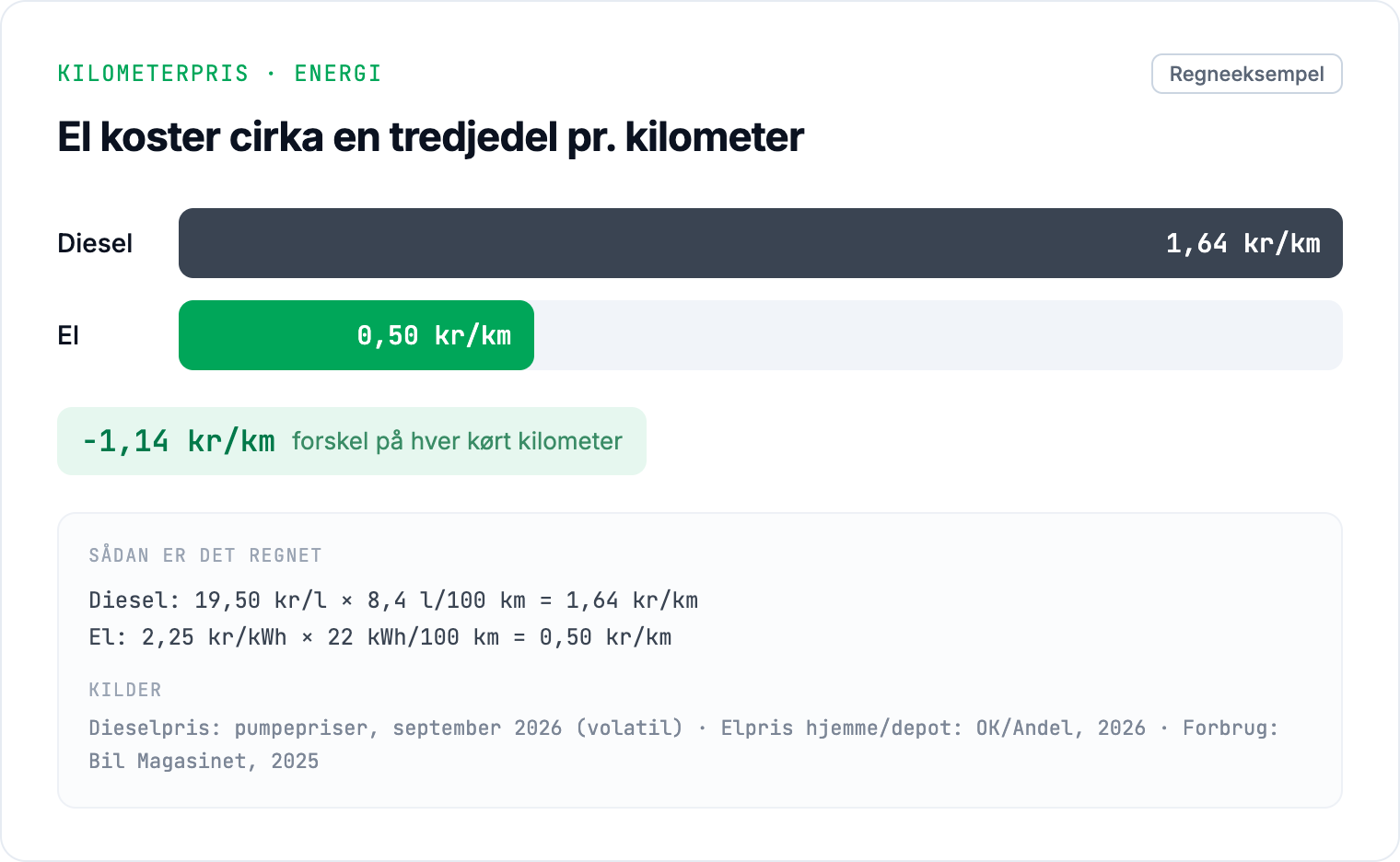 Energipris pr. kilometer: diesel ca. 1,64 kr, el ca. 0,50 kr.