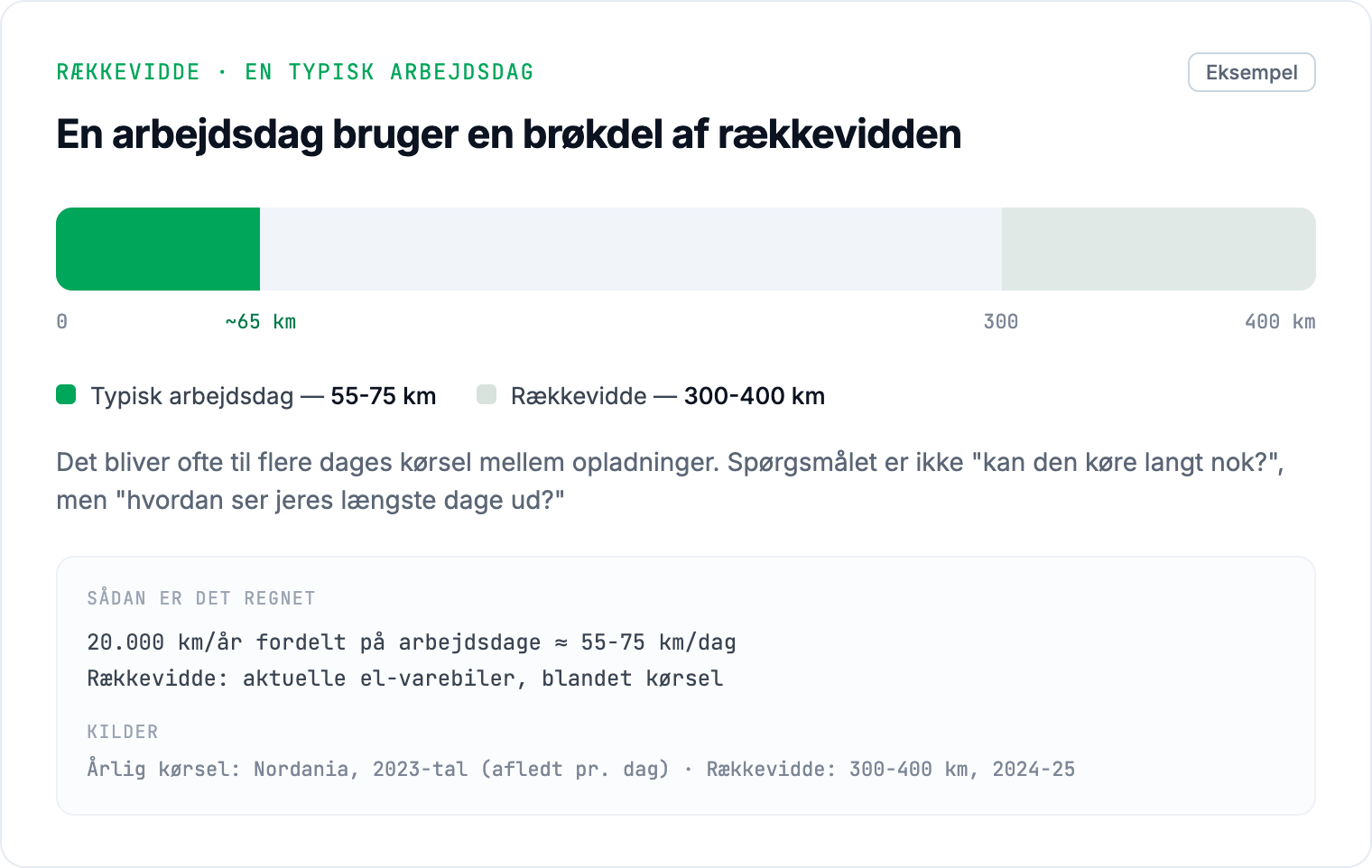 En typisk arbejdsdag på 55-75 km mod en rækkevidde på 300-400 km.