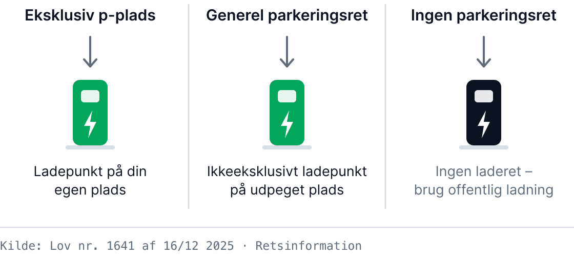 Diagram: din ret til ladepunkt afhænger af din parkeringsret – eksklusiv plads, generel parkeringsret eller ingen parkeringsret