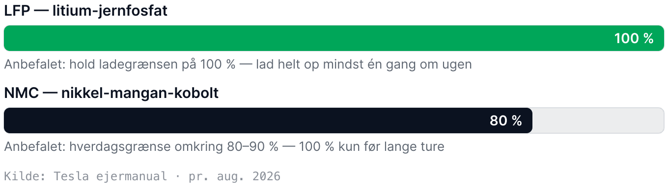 Grafik: anbefalede ladegrænser — LFP lades til 100 % også til hverdag, NMC holdes typisk på 80–90 % med 100 % kun før lange ture. Kilde: Tesla ejermanual.