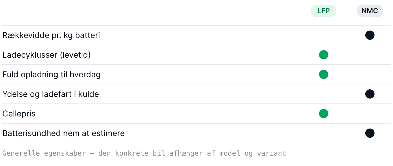 Oversigt: NMC vinder på rækkevidde pr. kilo, kulde og nem batterisundhedsestimering; LFP vinder på ladecyklusser, fuld opladning til hverdag og cellepris.
