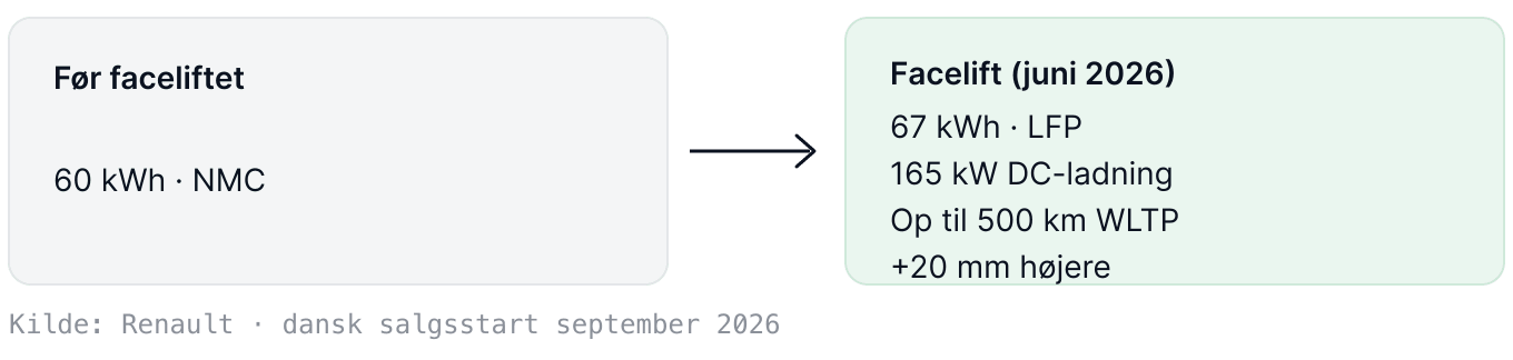 Renault Mégane E-Tech før og efter faceliftet i juni 2026: fra 60 kWh NMC-batteri til 67 kWh LFP, hurtigere DC-ladning og op til 500 km WLTP-rækkevidde.