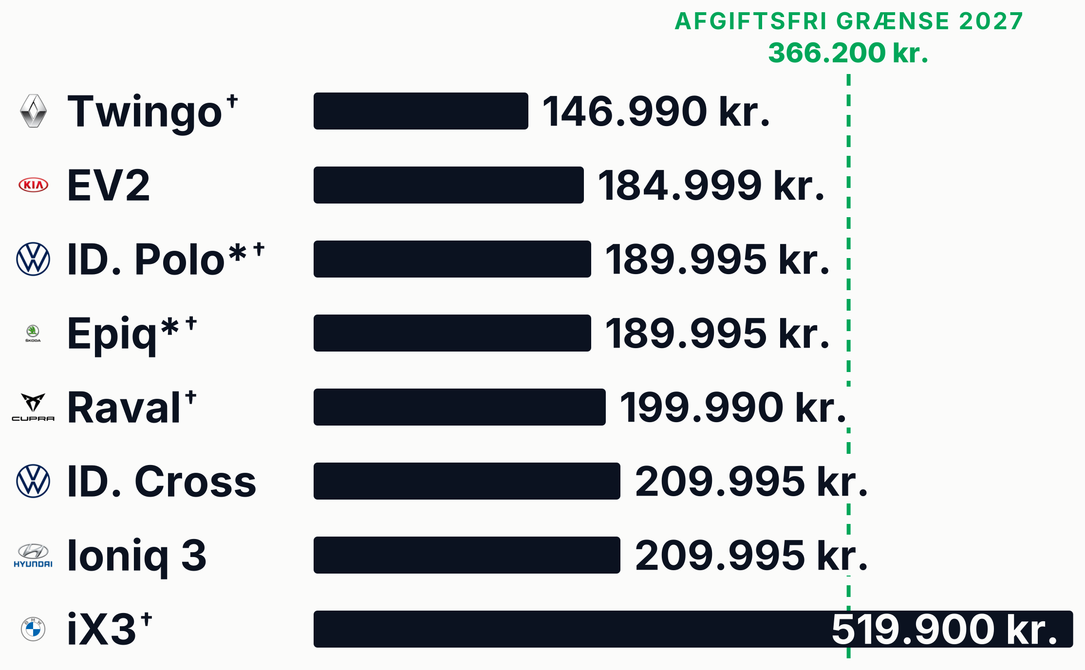 Søjlediagram: startpriser på nye elbiler i Danmark pr. oktober 2026 sat over for den afgiftsfri grænse på 366.200 kr. i 2027. Alle de nye småbiler ligger langt under grænsen, mens BMW iX3 ligger over.