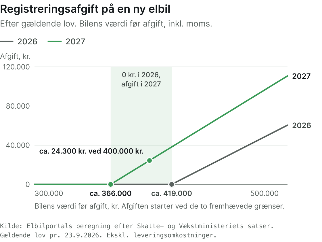 Graf: registreringsafgift på en ny elbil efter bilens værdi før afgift. I 2026 er elbiler afgiftsfri op til ca. 419.000 kr., i 2027 kun op til ca. 366.000 kr., og over grænsen stiger afgiften hurtigere i 2027. Ved 400.000 kr. er afgiften 0 kr. i 2026 og ca. 24.300 kr. i 2027.