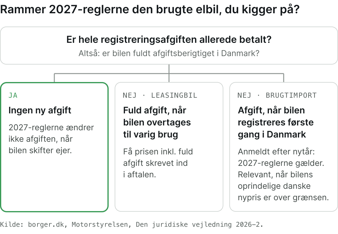 Diagram: Er hele registreringsafgiften betalt, ændrer 2027-reglerne intet ved ejerskifte. En leasingbil på forholdsmæssig afgift skal have fuld afgift, når den overtages til varig brug. En brugtimport betaler afgift ved første registrering i Danmark; anmeldes den efter nytår, gælder 2027-reglerne, og det er relevant, når bilens oprindelige danske nypris var over grænsen.