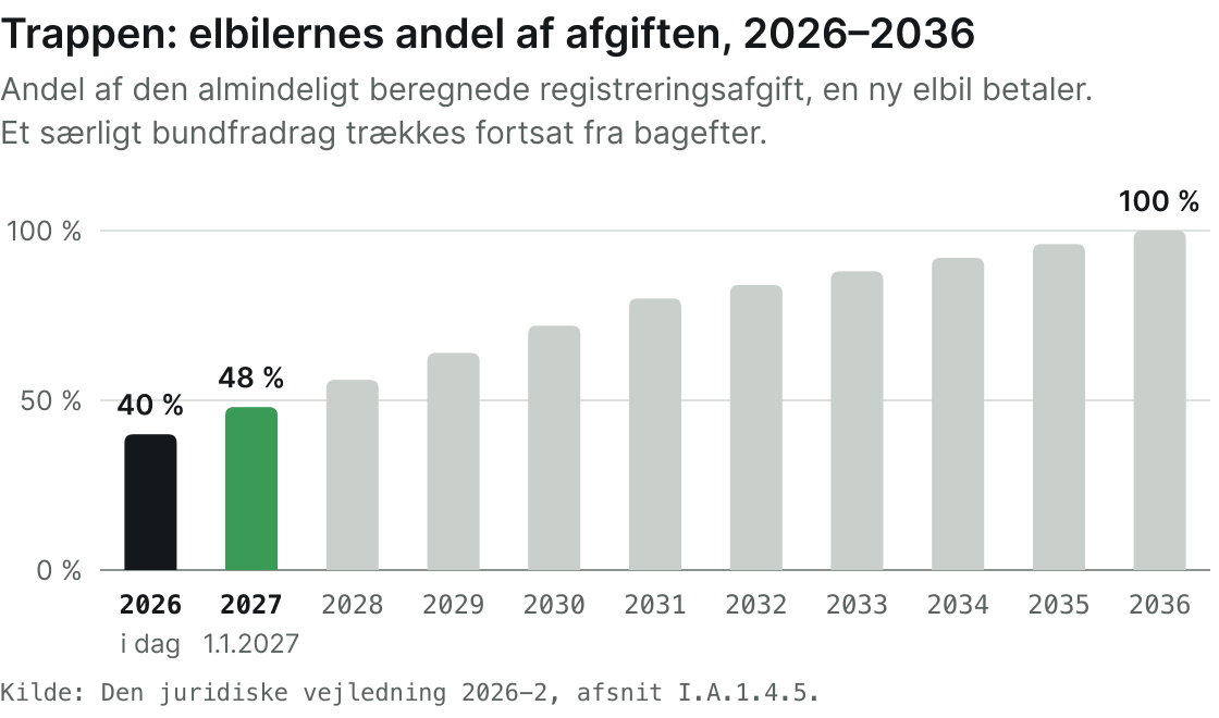 Søjlediagram: elbilers andel af den almindeligt beregnede registreringsafgift efter gældende lov: 40 % i 2026, 48 % i 2027, 56 % i 2028, 64 % i 2029, 72 % i 2030, 80 % i 2031, 84 % i 2032, 88 % i 2033, 92 % i 2034, 96 % i 2035 og 100 % i 2036.