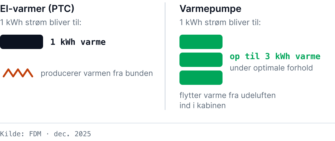 Diagram: En el-varmer (PTC) omsætter 1 kWh strøm til 1 kWh varme. En varmepumpe omsætter 1 kWh strøm til op til 3 kWh varme under optimale forhold, fordi den flytter varme fra udeluften ind i kabinen. Kilde: FDM, dec. 2025.