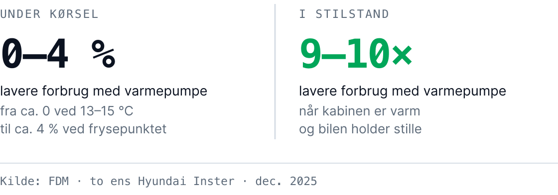 FDMs test af to ens Hyundai Inster, dec. 2025: Under kørsel 0–4 % lavere forbrug med varmepumpe – fra ca. 0 ved 13–15 °C til ca. 4 % ved frysepunktet. I stilstand med varm kabine 9–10 gange lavere forbrug med varmepumpe.