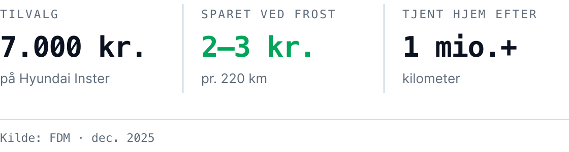 Regnestykket fra FDMs test, dec. 2025: Varmepumpen koster 7.000 kr. som tilvalg på Hyundai Inster, sparede 2–3 kr. pr. 220 km ved frost og er først tjent hjem efter over 1 mio. km.